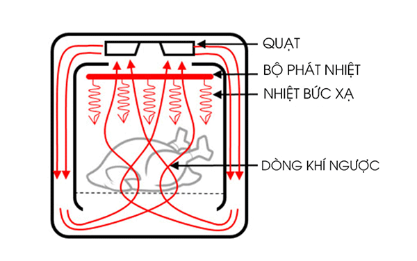 Nguyên lý hoạt động của nồi chiên không dầu